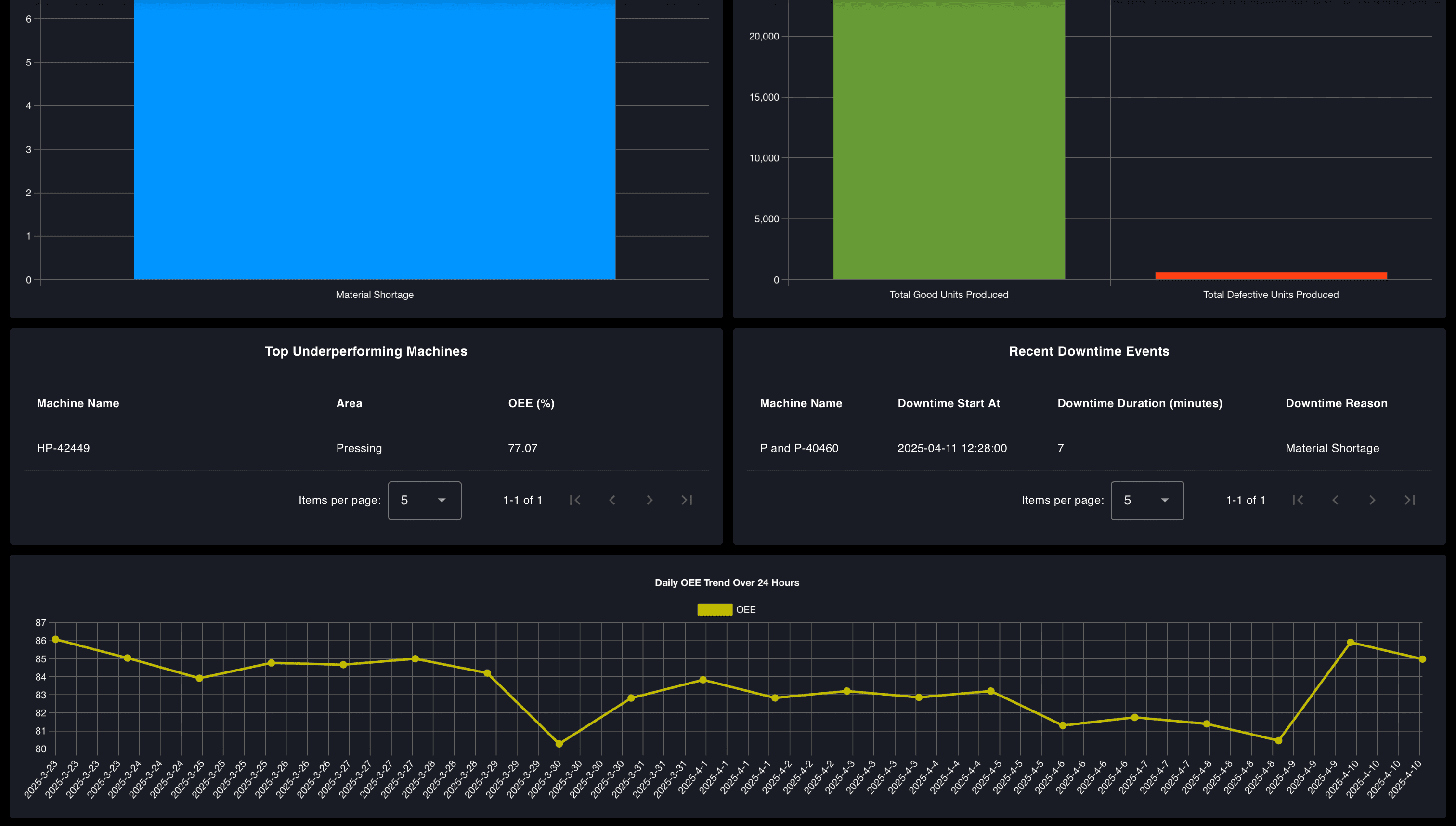 OEE Dashboard with proper styling, theme
